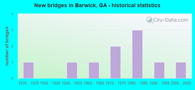 New bridges in Barwick, GA - historical statistics