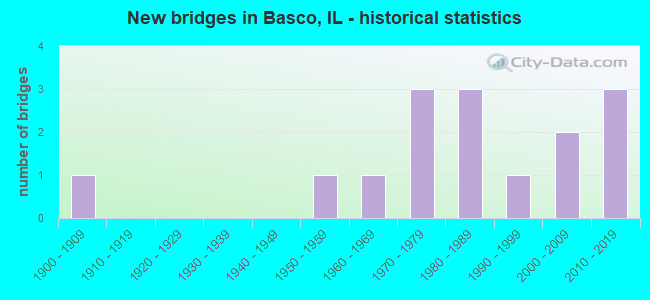 New bridges in Basco, IL - historical statistics