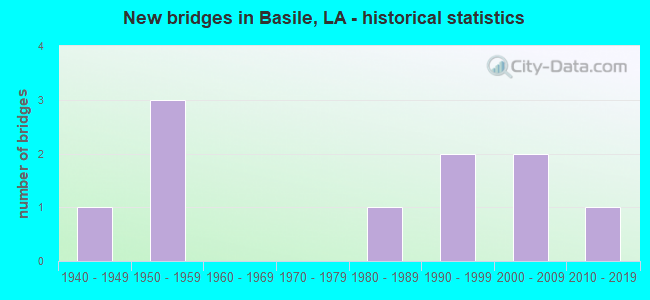 New bridges in Basile, LA - historical statistics