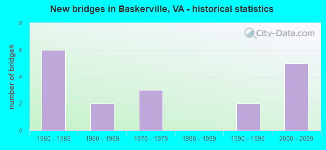 New bridges in Baskerville, VA - historical statistics