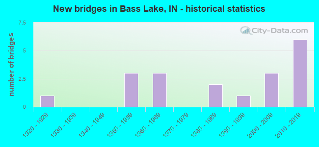 New bridges in Bass Lake, IN - historical statistics