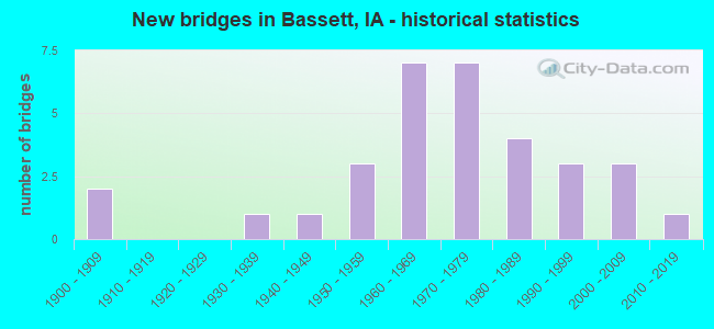 New bridges in Bassett, IA - historical statistics
