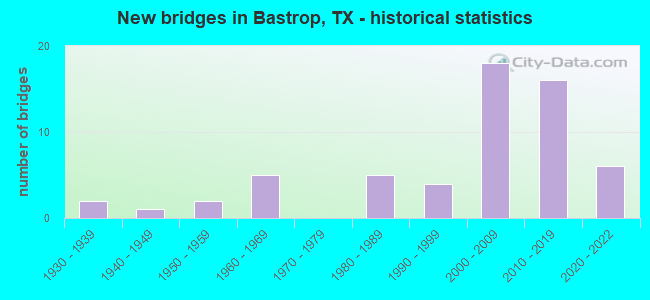 New bridges in Bastrop, TX - historical statistics