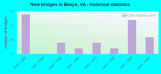 New bridges in Basye, VA - historical statistics