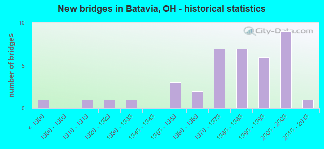 New bridges in Batavia, OH - historical statistics