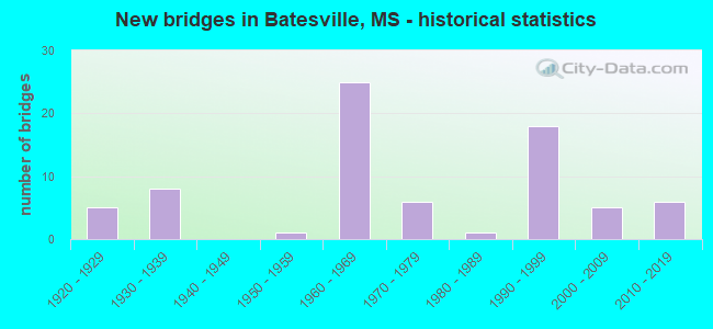 New bridges in Batesville, MS - historical statistics