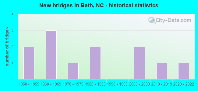 New bridges in Bath, NC - historical statistics