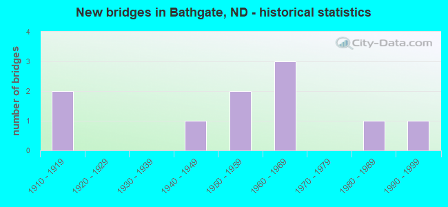 New bridges in Bathgate, ND - historical statistics
