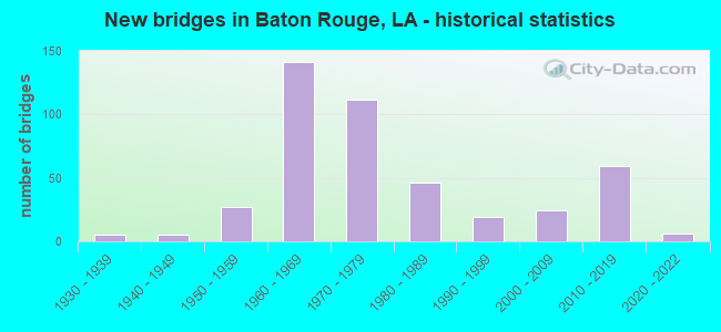 New bridges in Baton Rouge, LA - historical statistics