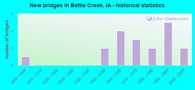 New bridges in Battle Creek, IA - historical statistics