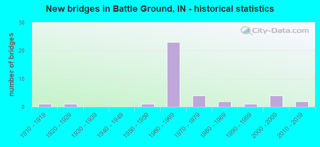 New bridges in Battle Ground, IN - historical statistics