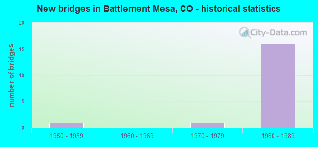 New bridges in Battlement Mesa, CO - historical statistics
