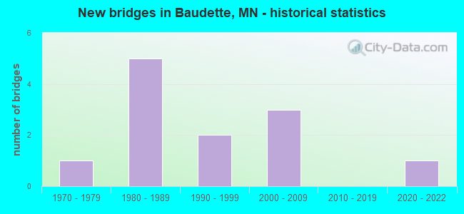 New bridges in Baudette, MN - historical statistics