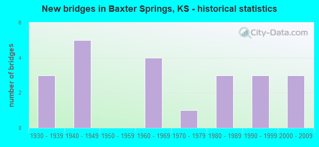 New bridges in Baxter Springs, KS - historical statistics