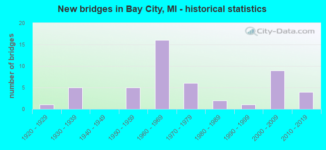 New bridges in Bay City, MI - historical statistics