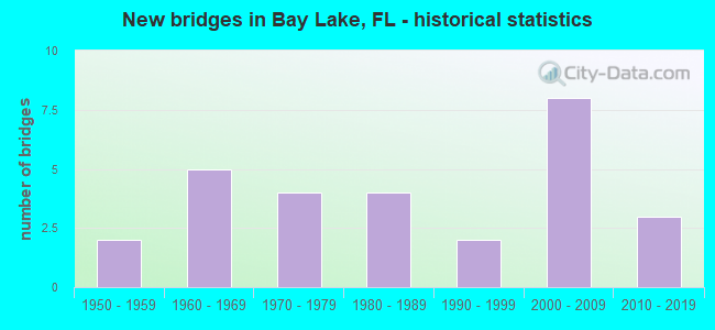 New bridges in Bay Lake, FL - historical statistics
