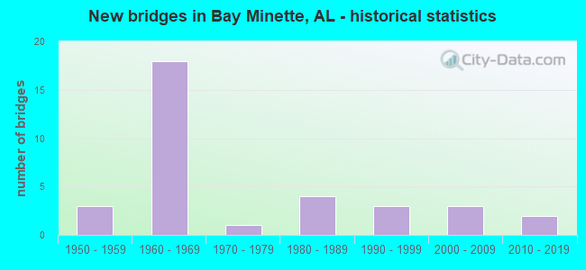 New bridges in Bay Minette, AL - historical statistics