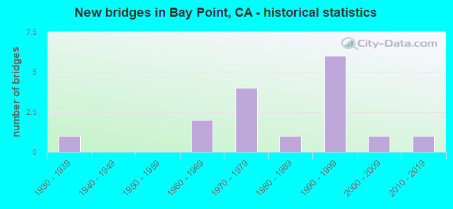 New bridges in Bay Point, CA - historical statistics