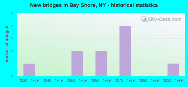 New bridges in Bay Shore, NY - historical statistics