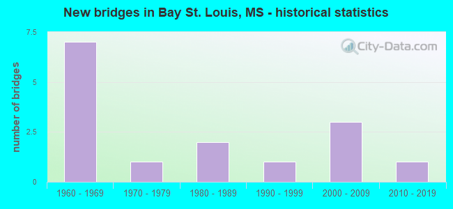 New bridges in Bay St. Louis, MS - historical statistics