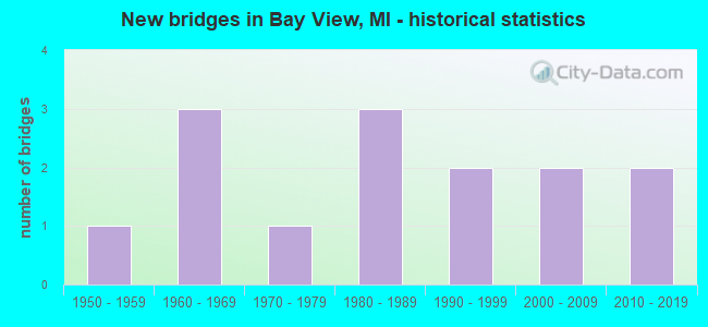 New bridges in Bay View, MI - historical statistics