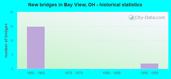 New bridges in Bay View, OH - historical statistics