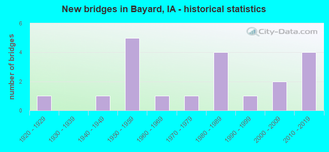 New bridges in Bayard, IA - historical statistics
