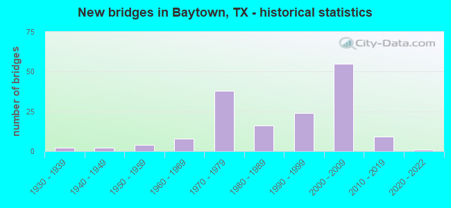 New bridges in Baytown, TX - historical statistics