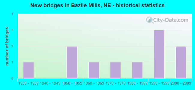 New bridges in Bazile Mills, NE - historical statistics