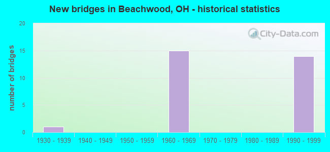 New bridges in Beachwood, OH - historical statistics