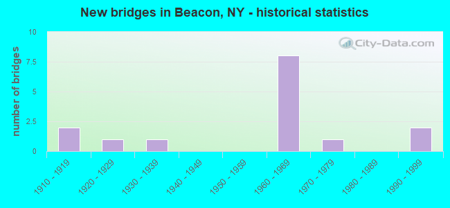 New bridges in Beacon, NY - historical statistics