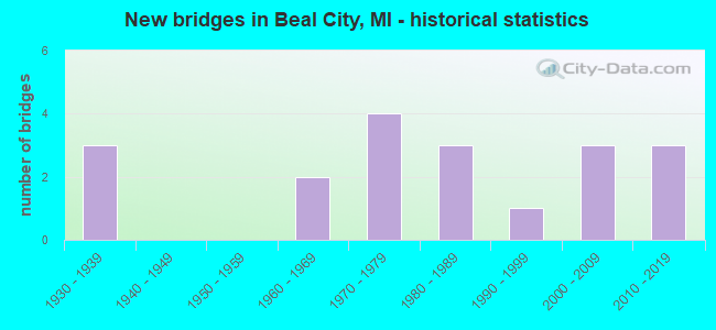 New bridges in Beal City, MI - historical statistics