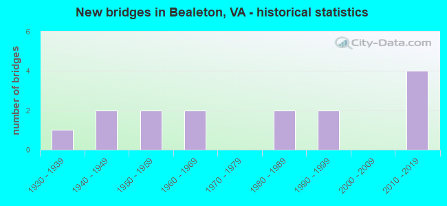 New bridges in Bealeton, VA - historical statistics