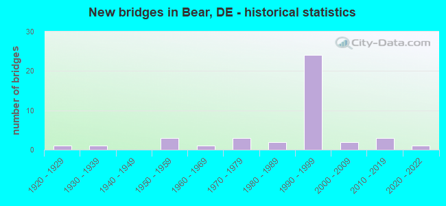 New bridges in Bear, DE - historical statistics
