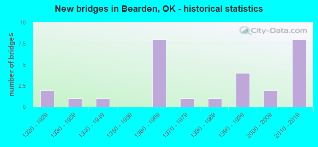 New bridges in Bearden, OK - historical statistics