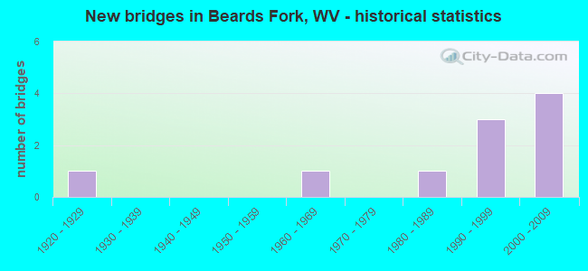 New bridges in Beards Fork, WV - historical statistics