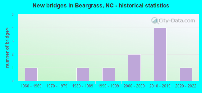 New bridges in Beargrass, NC - historical statistics