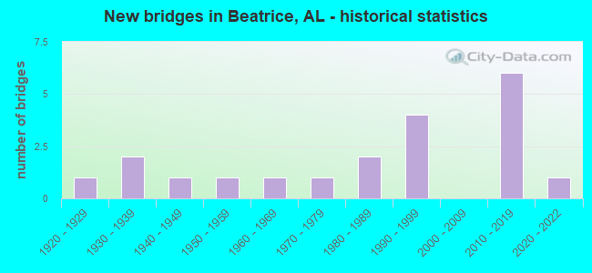 New bridges in Beatrice, AL - historical statistics