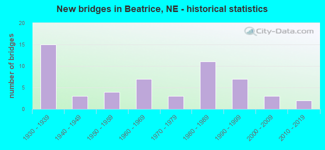 New bridges in Beatrice, NE - historical statistics