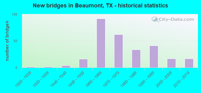 New bridges in Beaumont, TX - historical statistics