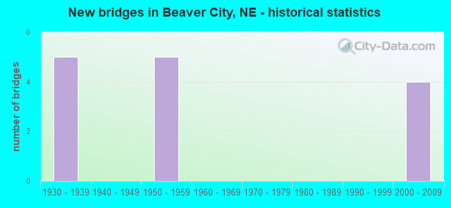 New bridges in Beaver City, NE - historical statistics