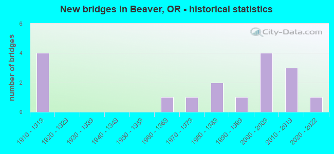 New bridges in Beaver, OR - historical statistics