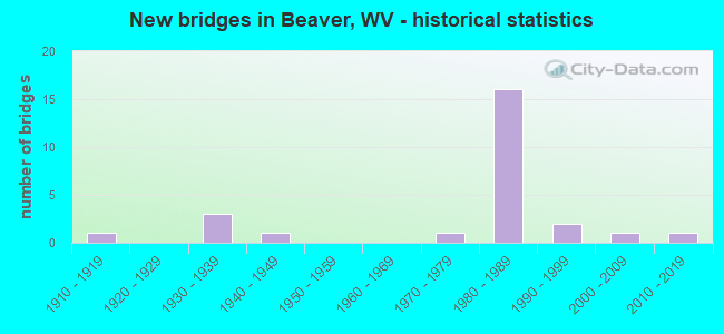 New bridges in Beaver, WV - historical statistics