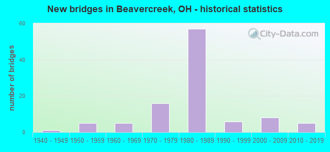 New bridges in Beavercreek, OH - historical statistics