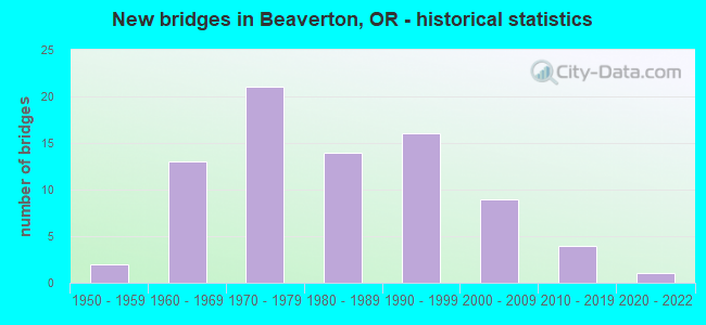 New bridges in Beaverton, OR - historical statistics