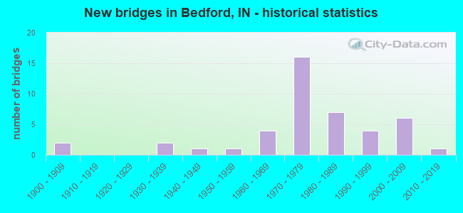 New bridges in Bedford, IN - historical statistics