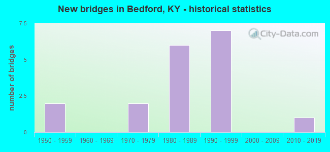 New bridges in Bedford, KY - historical statistics