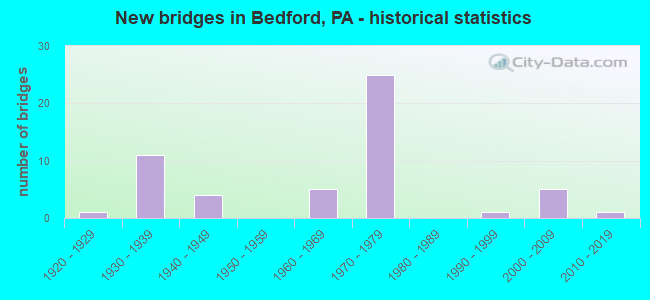 New bridges in Bedford, PA - historical statistics