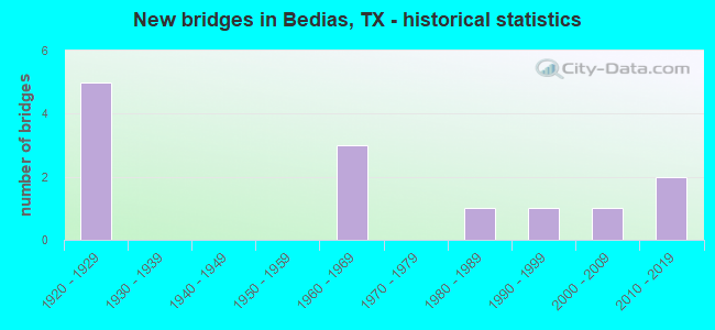 New bridges in Bedias, TX - historical statistics