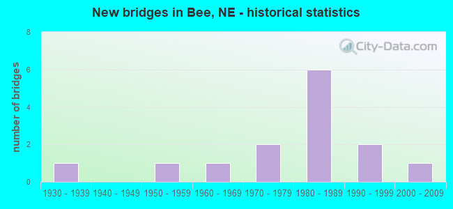 New bridges in Bee, NE - historical statistics